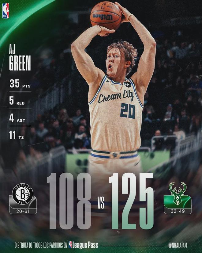 AJ-格林单场35分创队史三分纪录 雄鹿大胜篮网