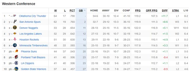 湖人轻取太阳稳居西部第四 勒布朗41岁仍显王者
