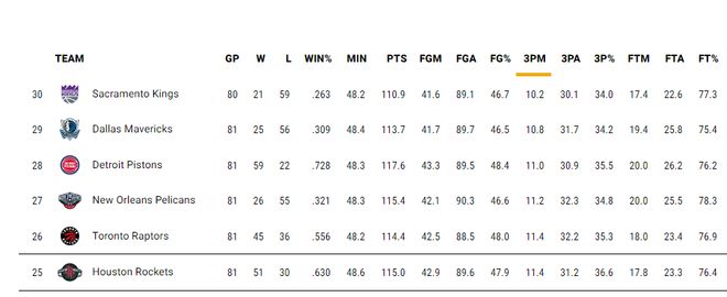 湖人轻取太阳稳居西部第四 勒布朗41岁仍显王者